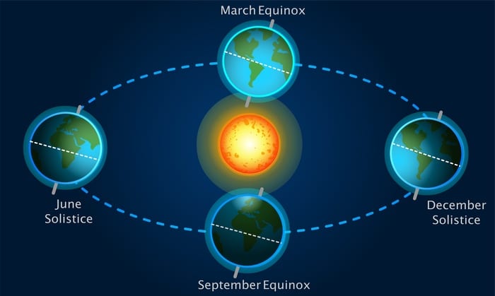 Soltices and Sun Diagram